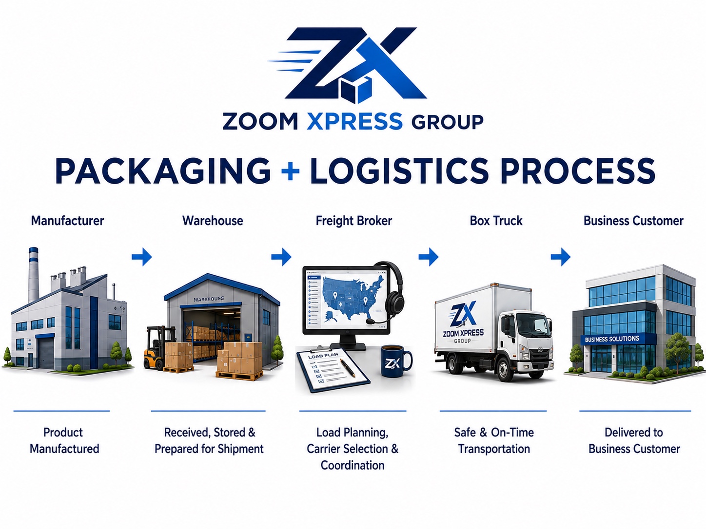 Manufacturer to business customer logistics process